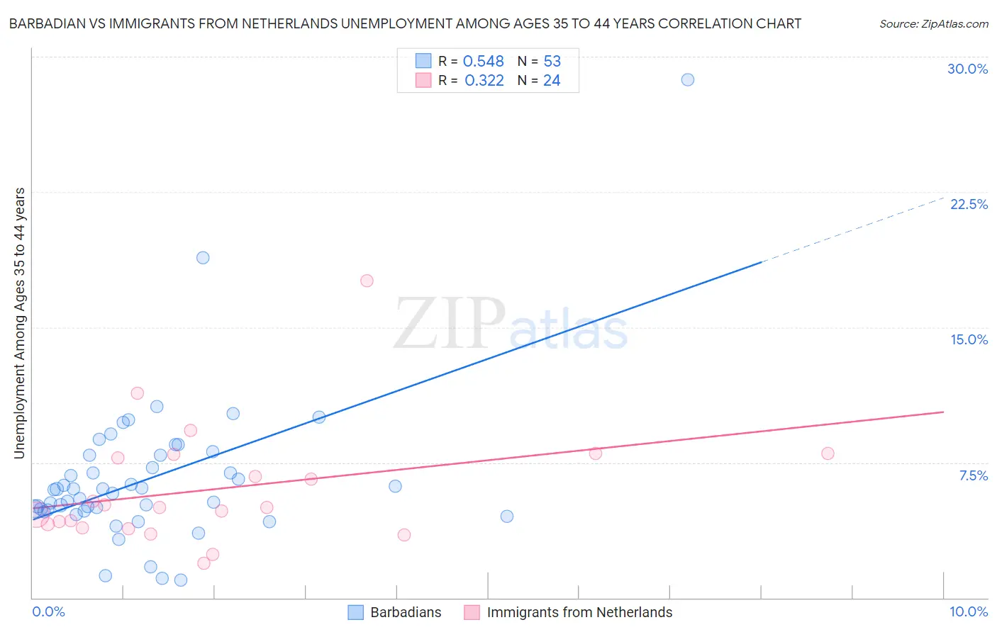 Barbadian vs Immigrants from Netherlands Unemployment Among Ages 35 to 44 years