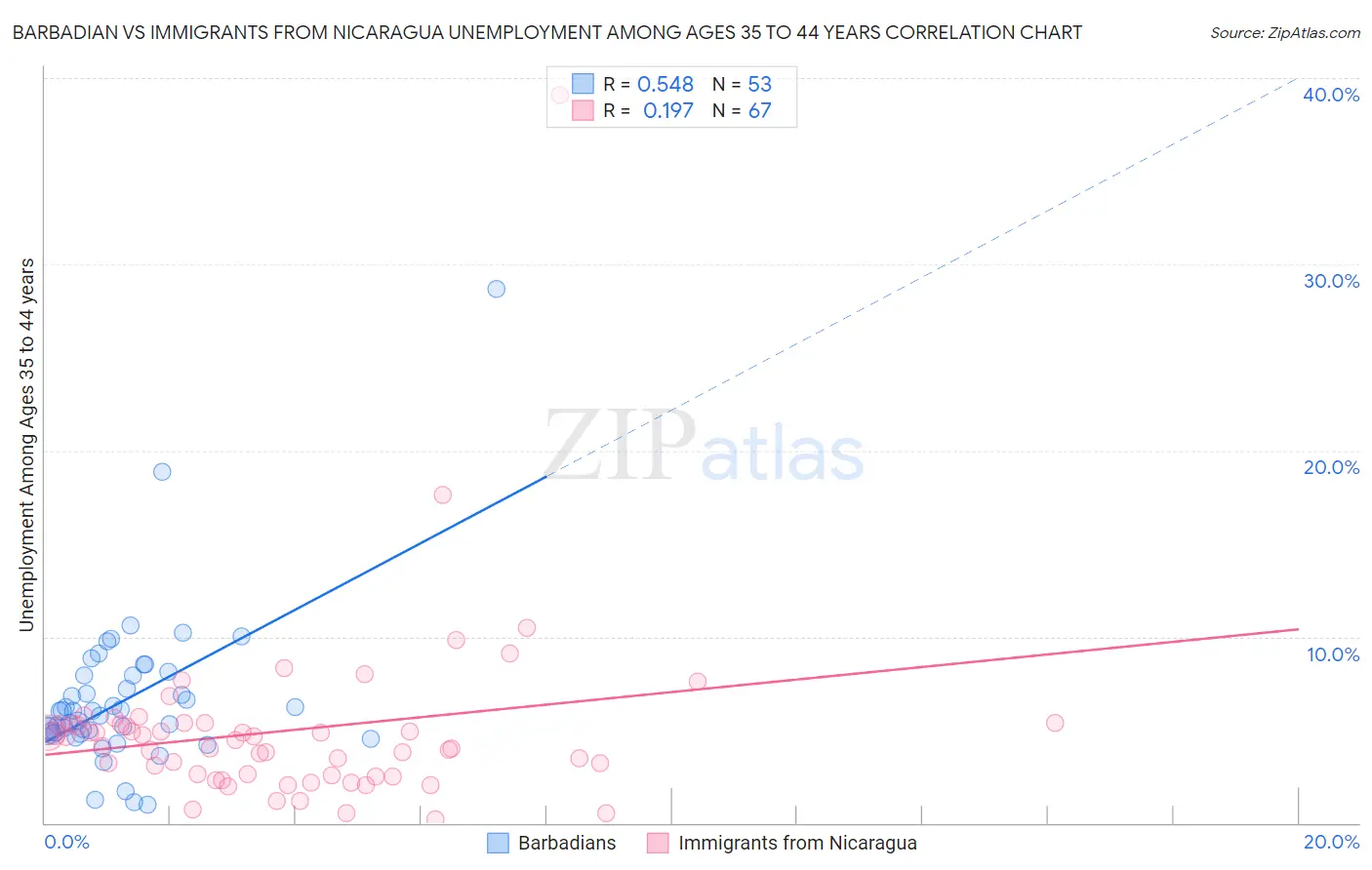 Barbadian vs Immigrants from Nicaragua Unemployment Among Ages 35 to 44 years