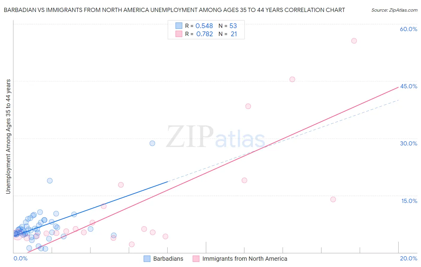 Barbadian vs Immigrants from North America Unemployment Among Ages 35 to 44 years