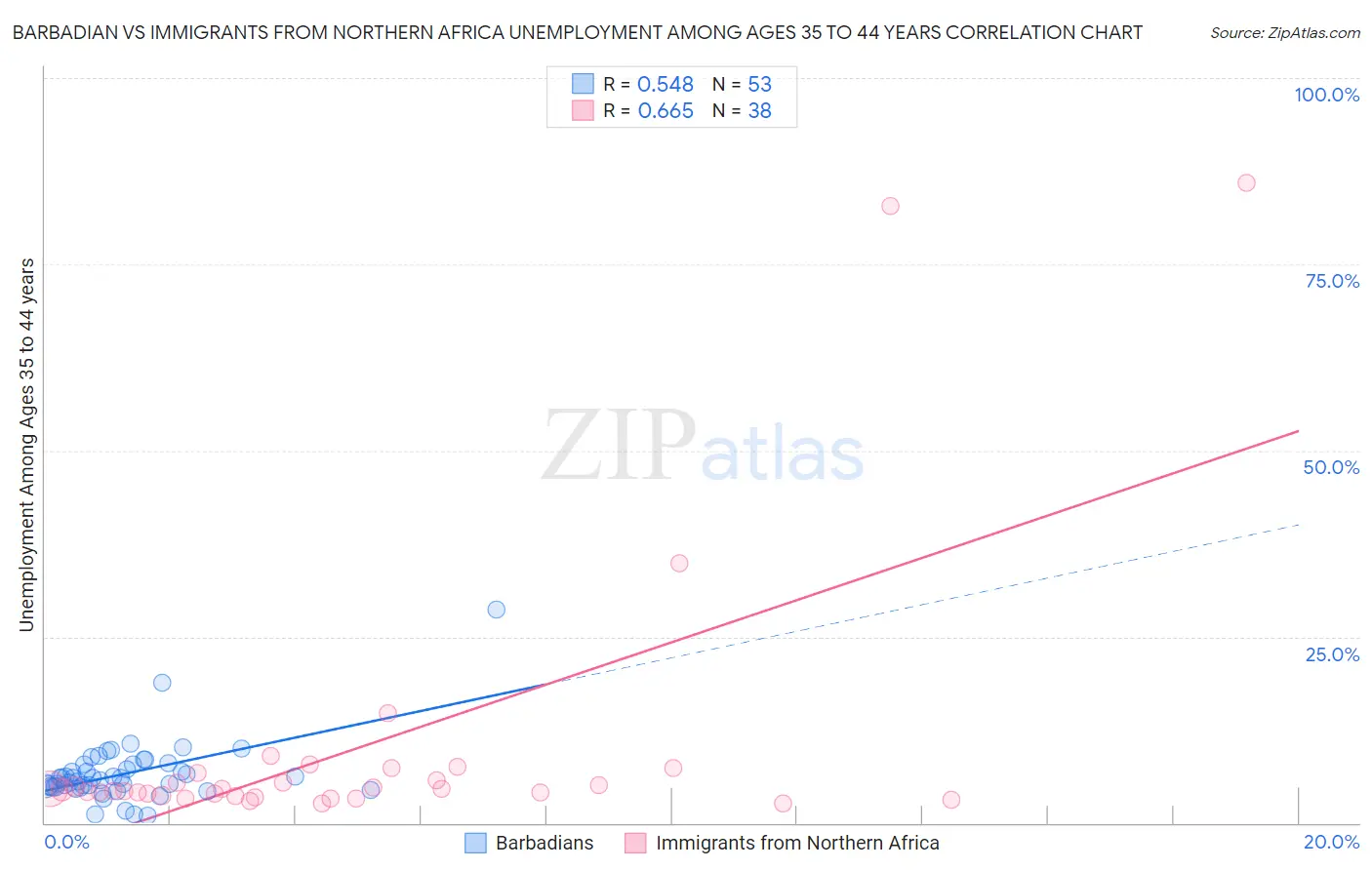 Barbadian vs Immigrants from Northern Africa Unemployment Among Ages 35 to 44 years