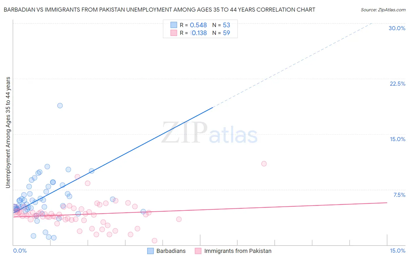 Barbadian vs Immigrants from Pakistan Unemployment Among Ages 35 to 44 years