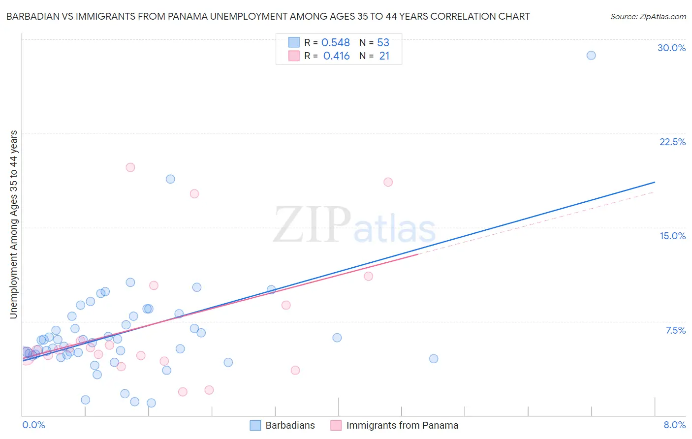 Barbadian vs Immigrants from Panama Unemployment Among Ages 35 to 44 years