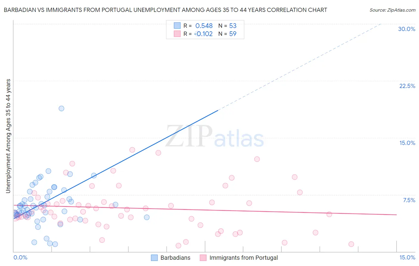 Barbadian vs Immigrants from Portugal Unemployment Among Ages 35 to 44 years