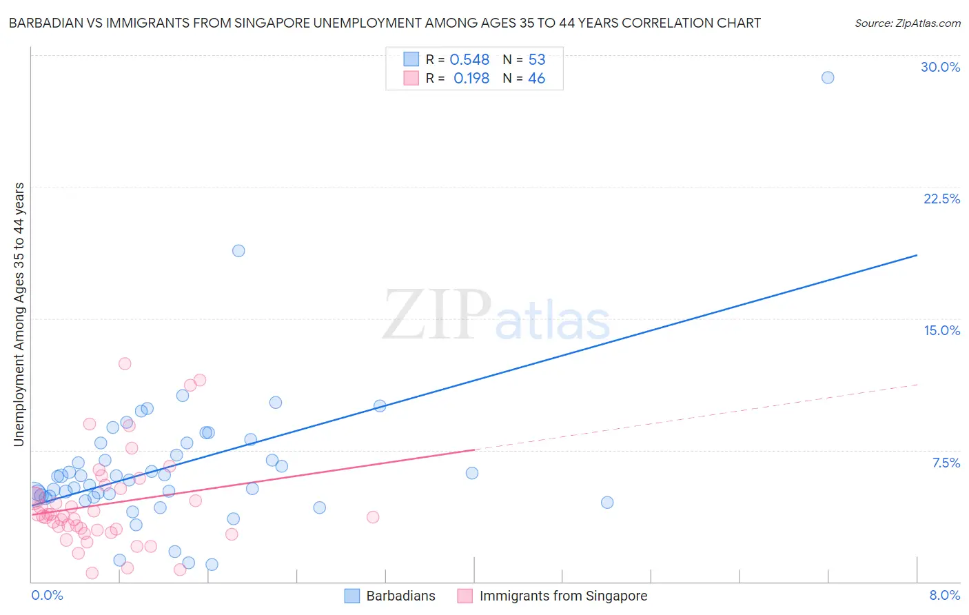 Barbadian vs Immigrants from Singapore Unemployment Among Ages 35 to 44 years