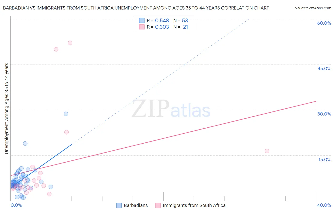 Barbadian vs Immigrants from South Africa Unemployment Among Ages 35 to 44 years