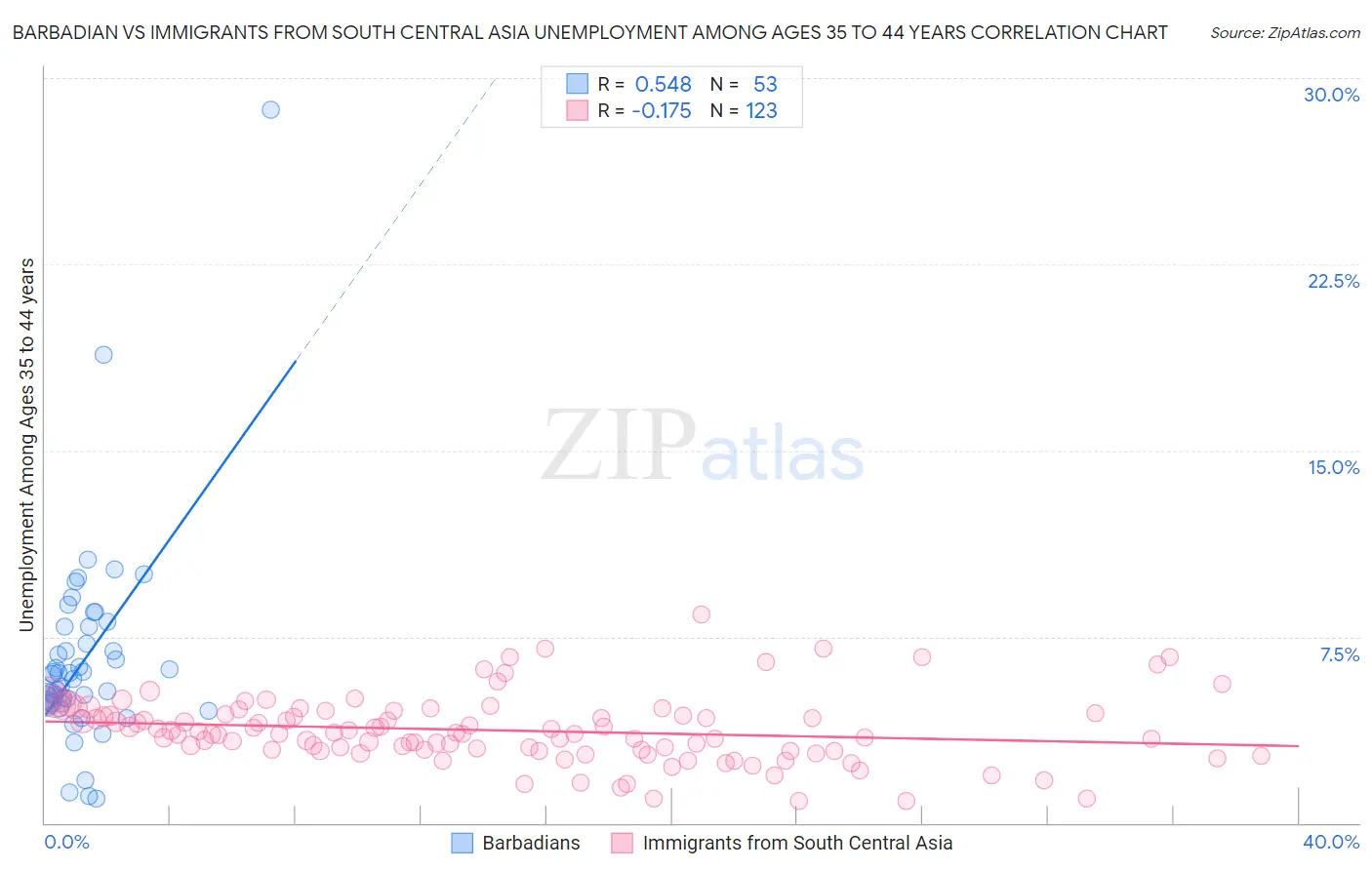 Barbadian vs Immigrants from South Central Asia Unemployment Among Ages 35 to 44 years