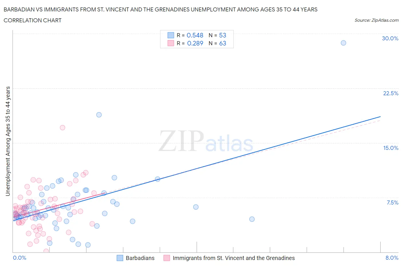 Barbadian vs Immigrants from St. Vincent and the Grenadines Unemployment Among Ages 35 to 44 years