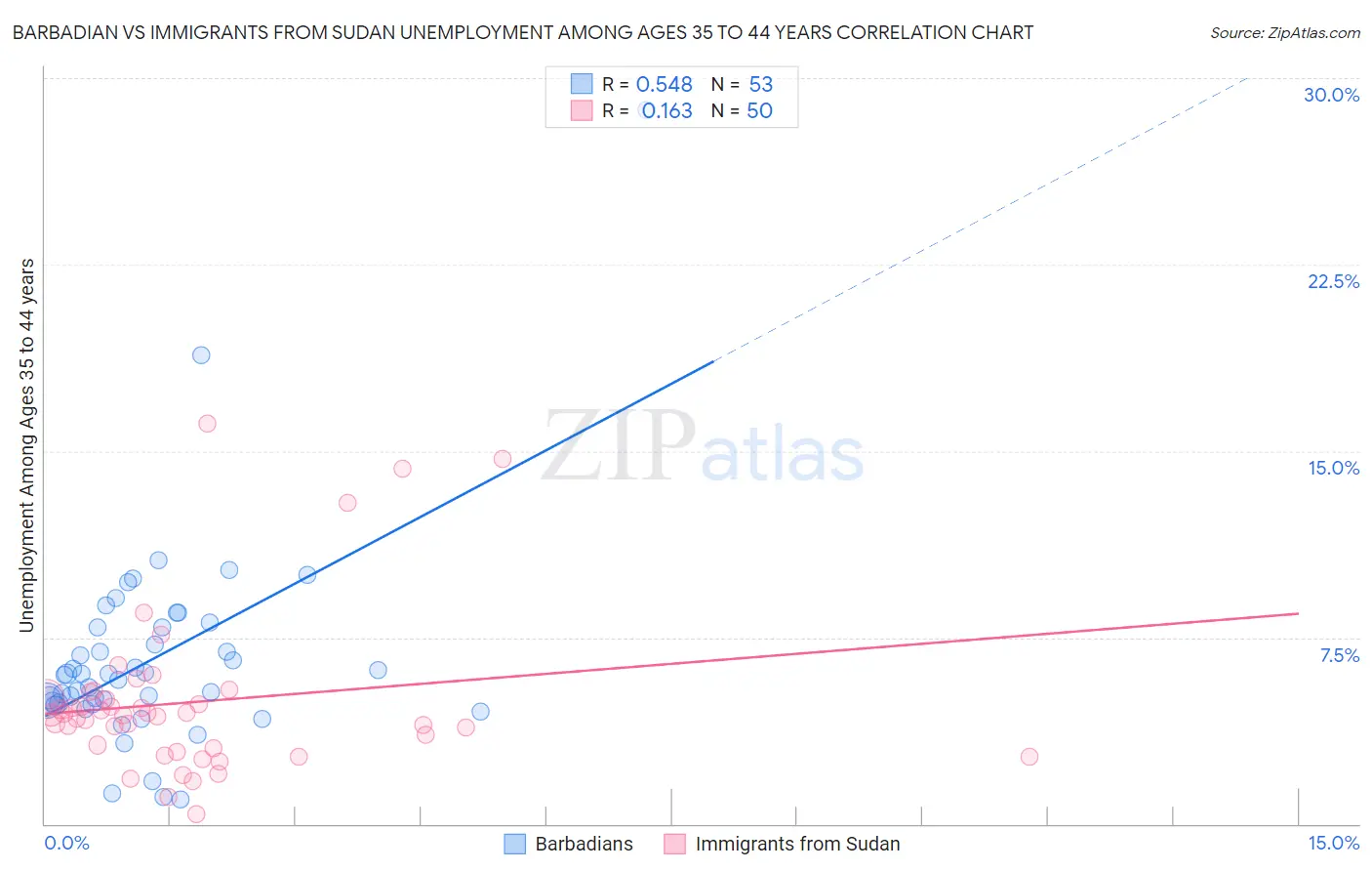 Barbadian vs Immigrants from Sudan Unemployment Among Ages 35 to 44 years