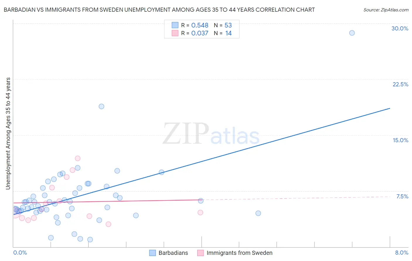 Barbadian vs Immigrants from Sweden Unemployment Among Ages 35 to 44 years