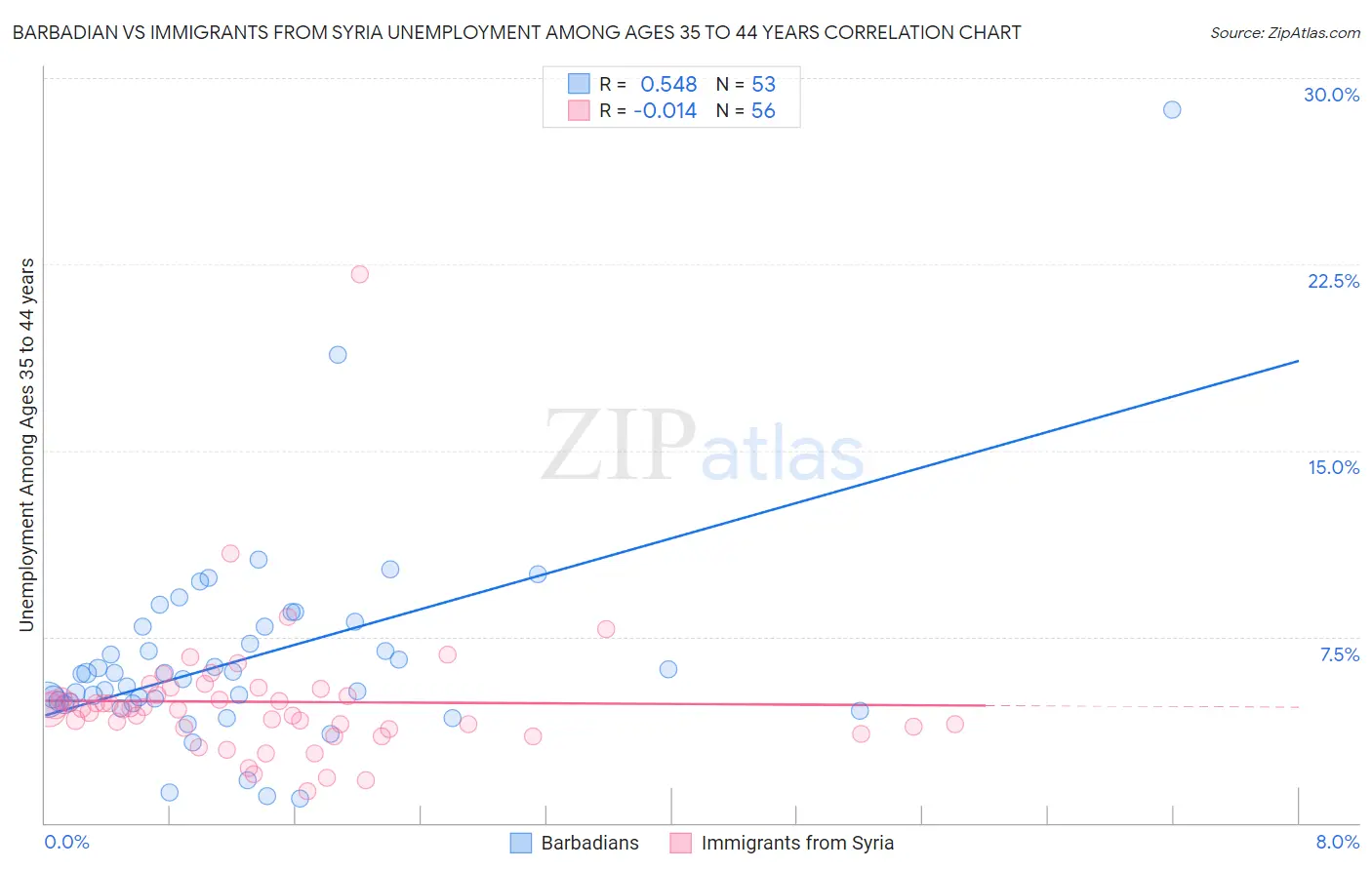 Barbadian vs Immigrants from Syria Unemployment Among Ages 35 to 44 years