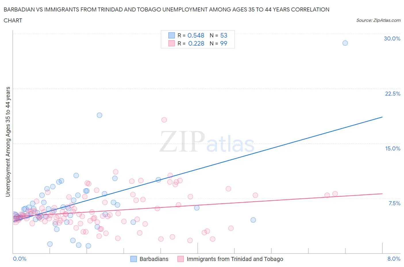 Barbadian vs Immigrants from Trinidad and Tobago Unemployment Among Ages 35 to 44 years