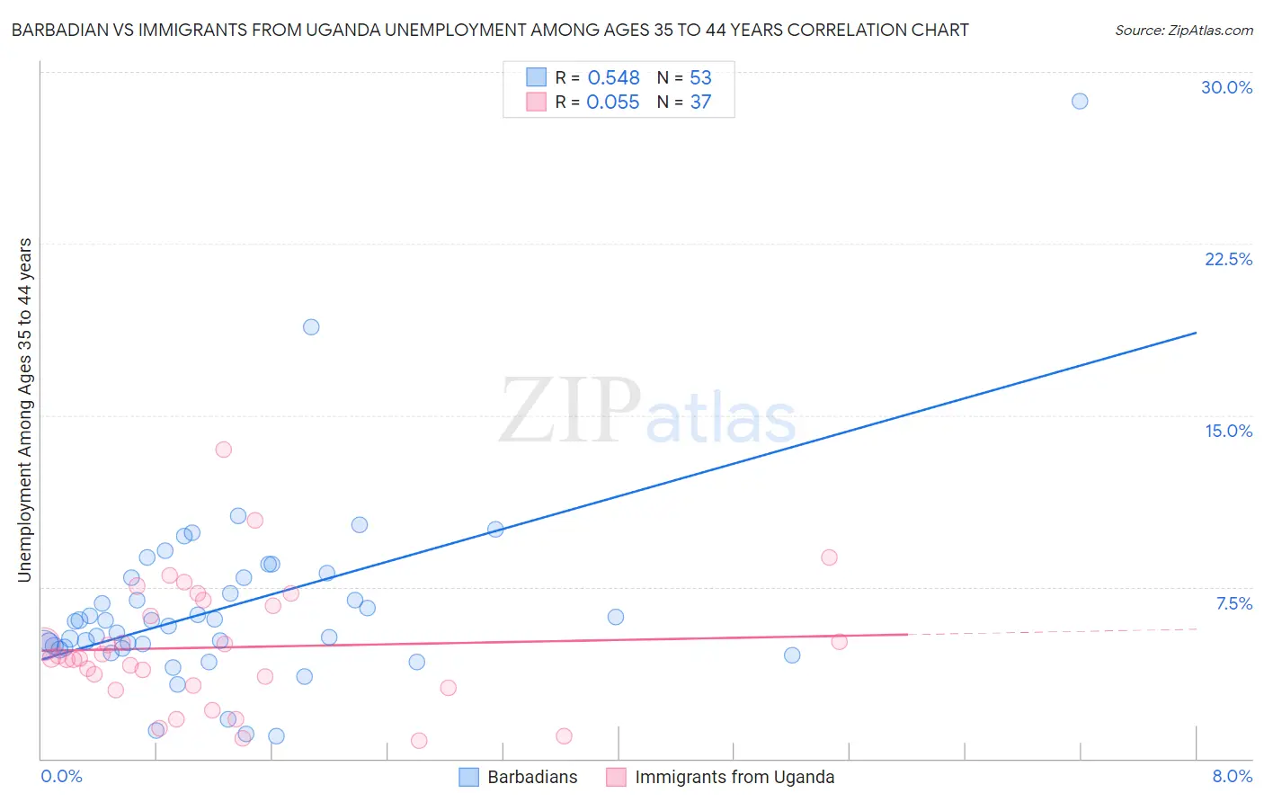 Barbadian vs Immigrants from Uganda Unemployment Among Ages 35 to 44 years