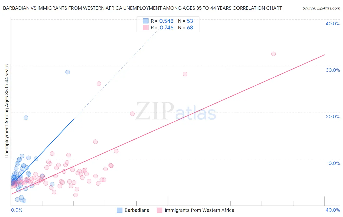 Barbadian vs Immigrants from Western Africa Unemployment Among Ages 35 to 44 years