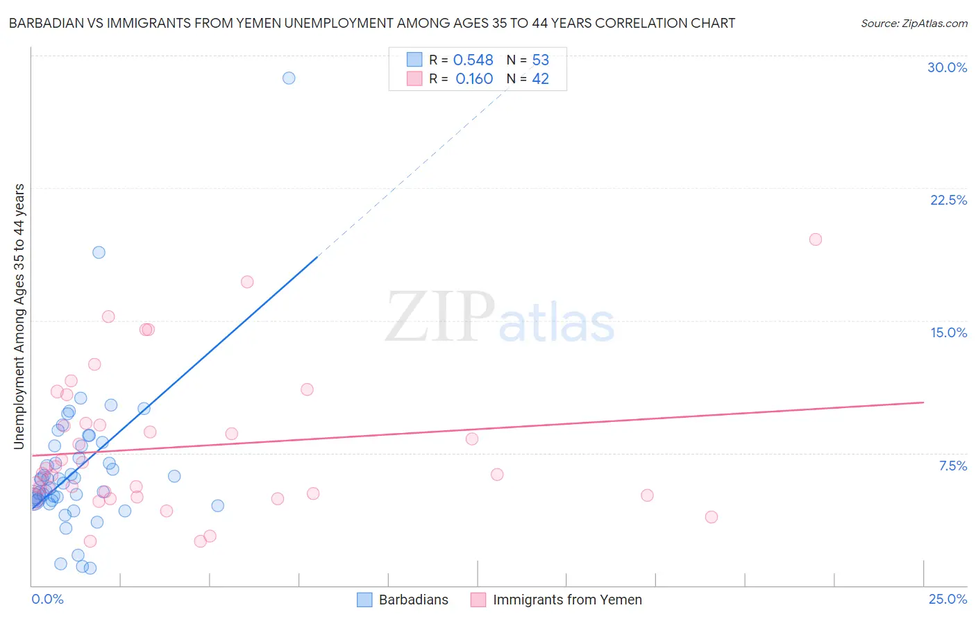 Barbadian vs Immigrants from Yemen Unemployment Among Ages 35 to 44 years