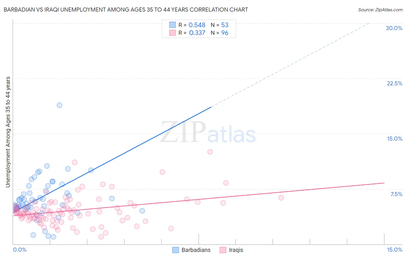 Barbadian vs Iraqi Unemployment Among Ages 35 to 44 years