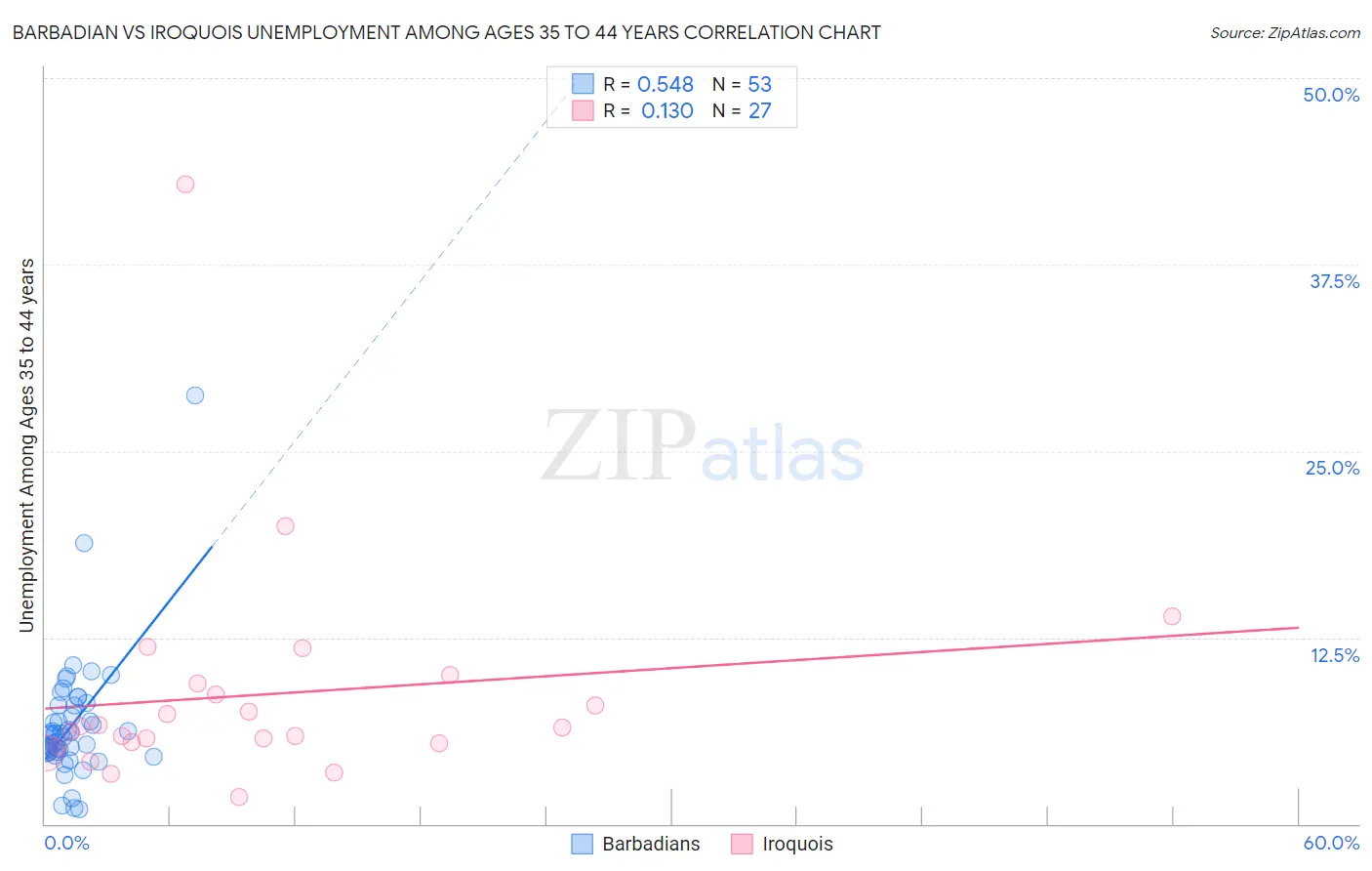 Barbadian vs Iroquois Unemployment Among Ages 35 to 44 years