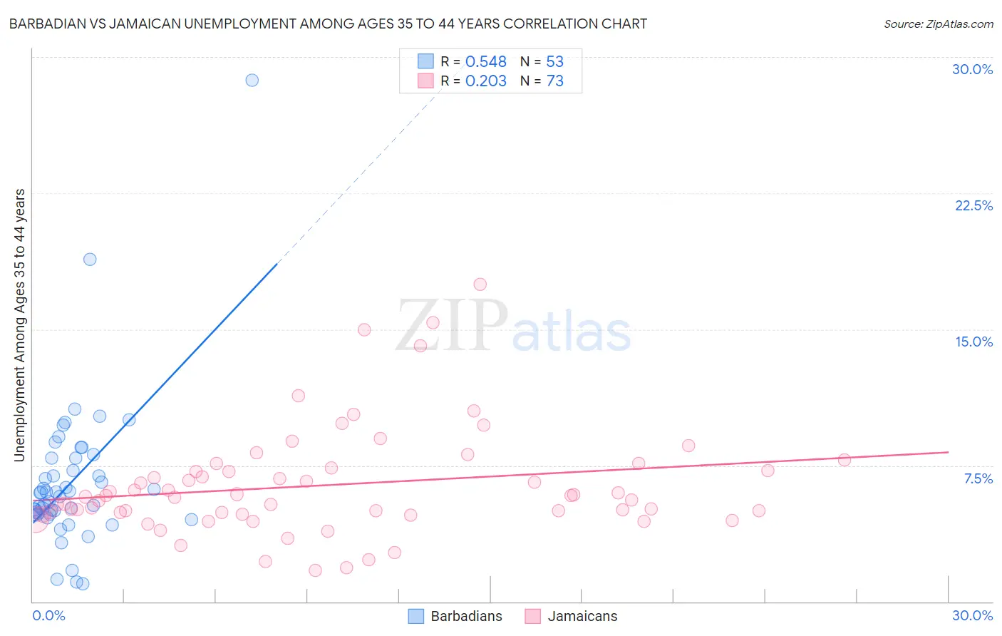 Barbadian vs Jamaican Unemployment Among Ages 35 to 44 years