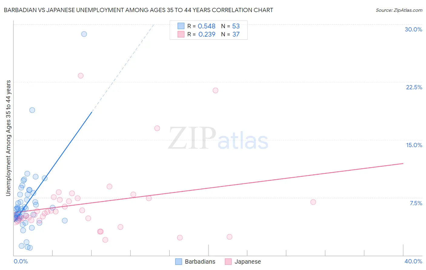 Barbadian vs Japanese Unemployment Among Ages 35 to 44 years