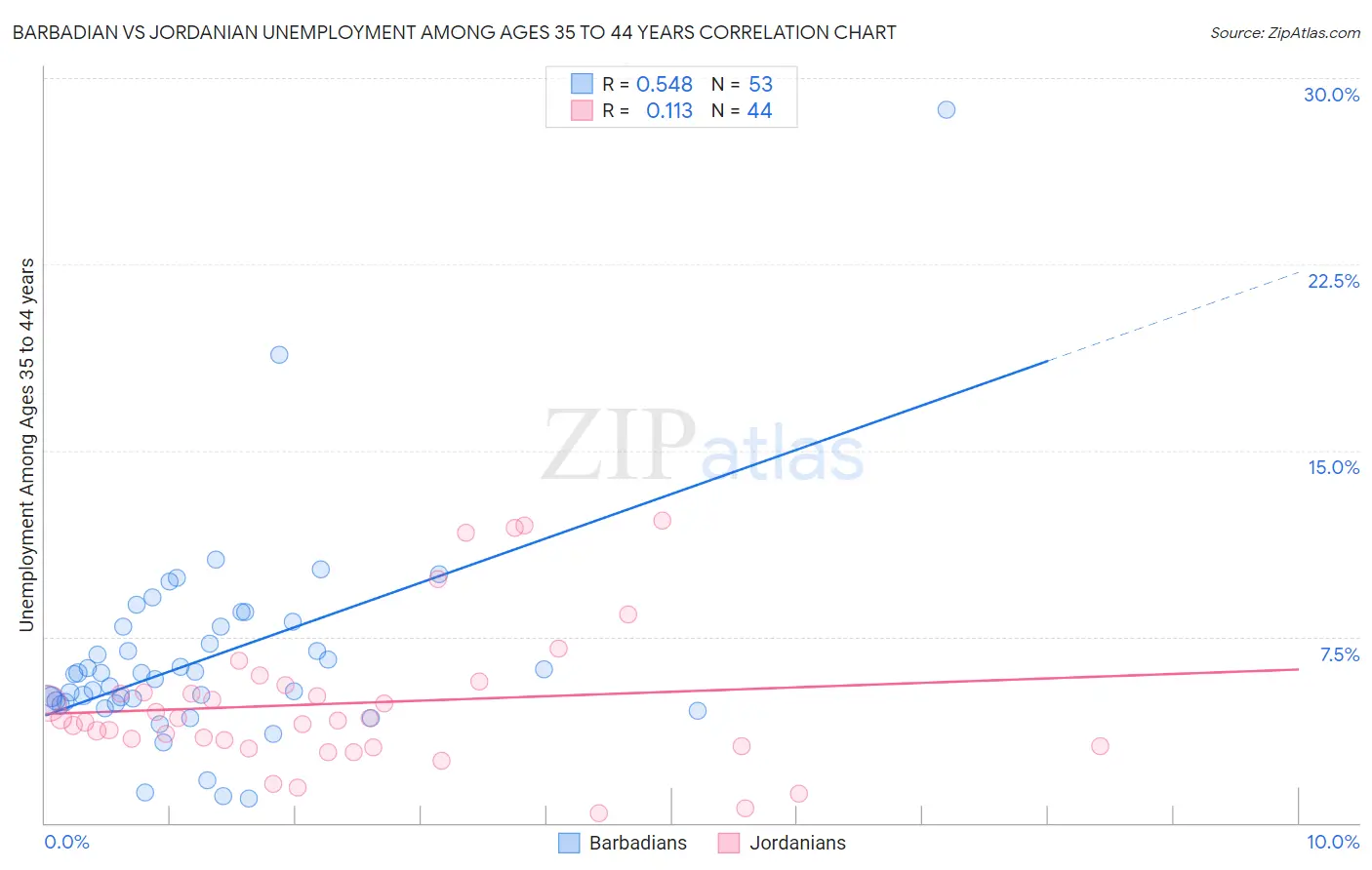 Barbadian vs Jordanian Unemployment Among Ages 35 to 44 years