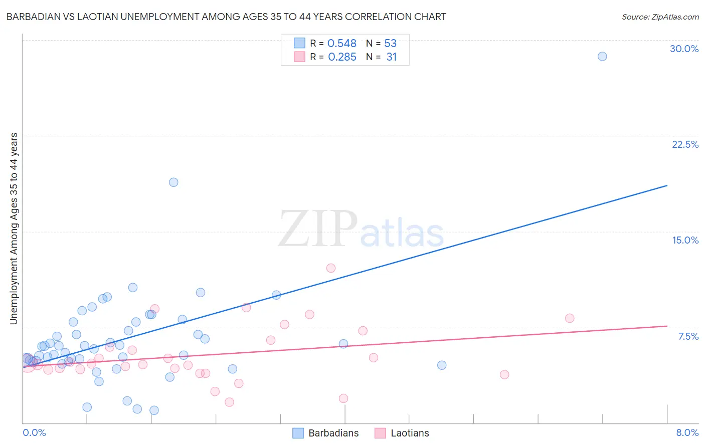 Barbadian vs Laotian Unemployment Among Ages 35 to 44 years