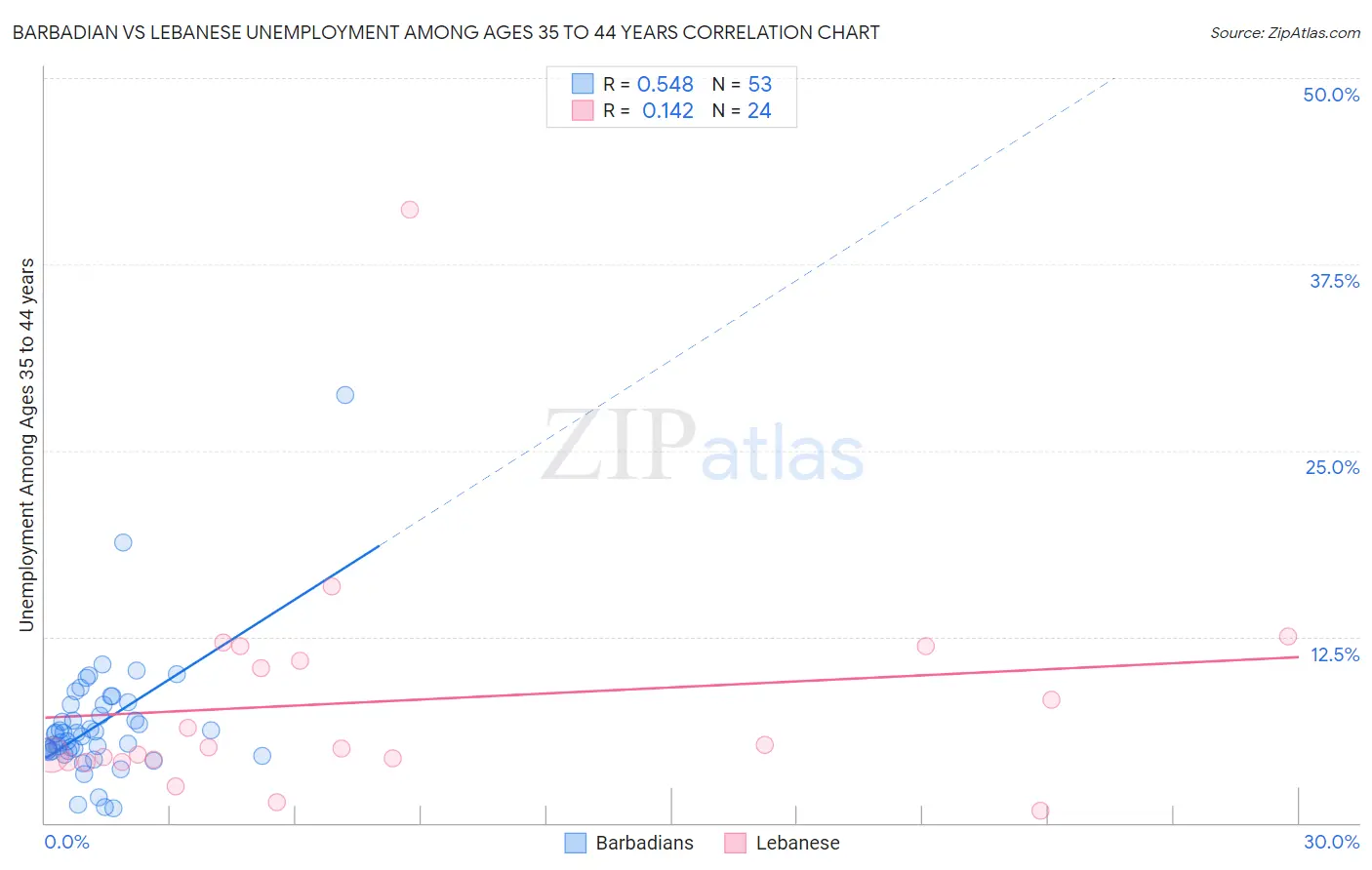 Barbadian vs Lebanese Unemployment Among Ages 35 to 44 years