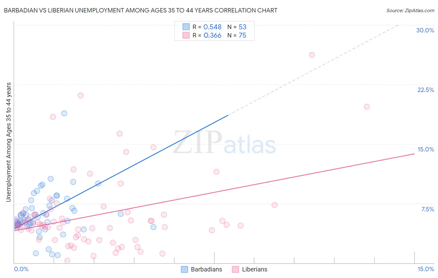 Barbadian vs Liberian Unemployment Among Ages 35 to 44 years