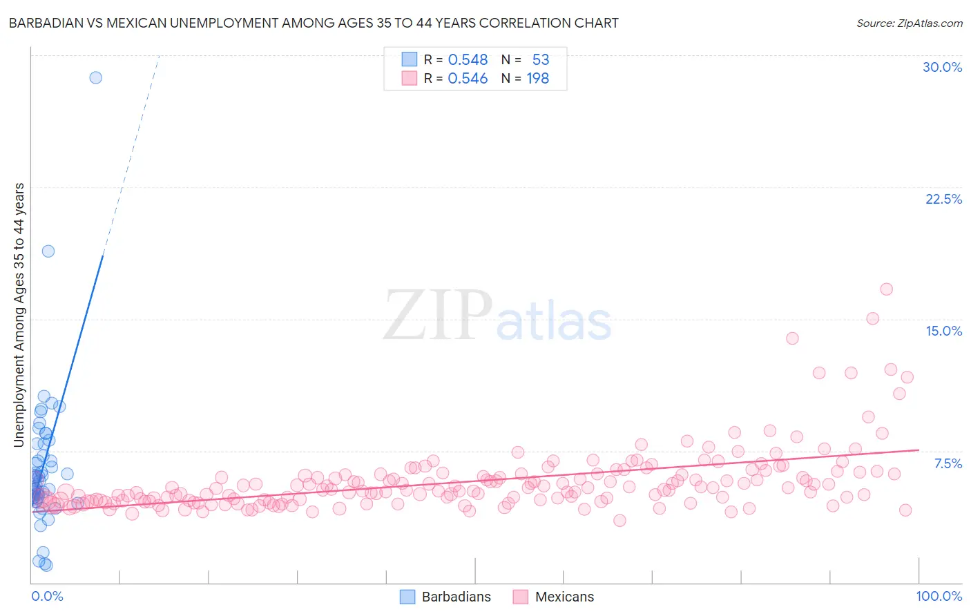 Barbadian vs Mexican Unemployment Among Ages 35 to 44 years