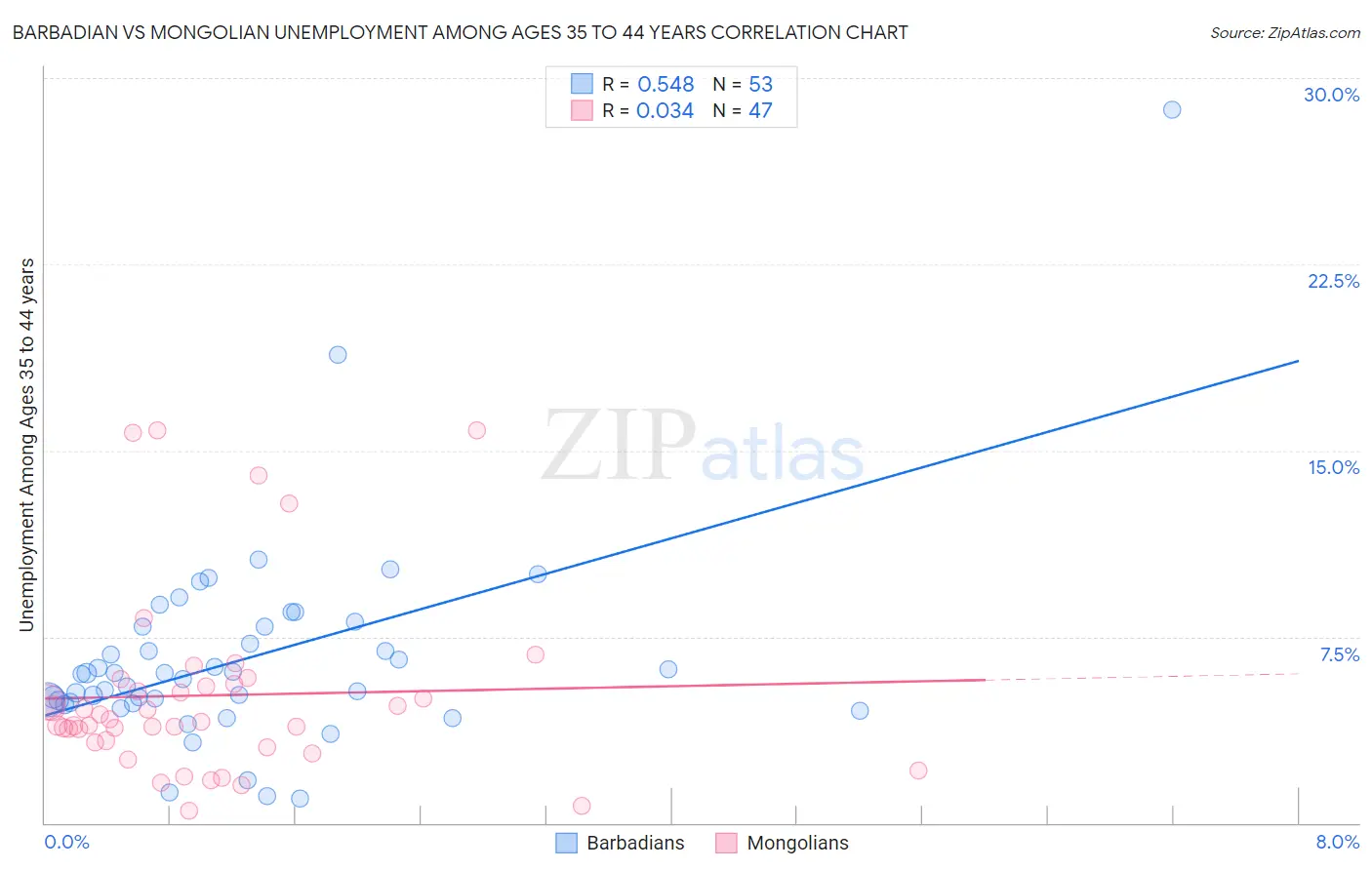 Barbadian vs Mongolian Unemployment Among Ages 35 to 44 years