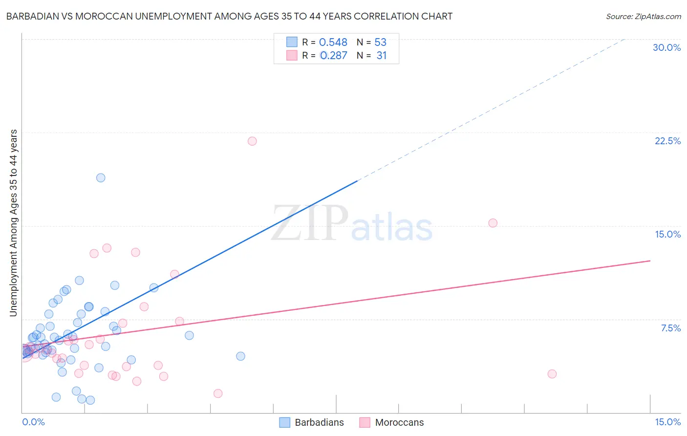 Barbadian vs Moroccan Unemployment Among Ages 35 to 44 years