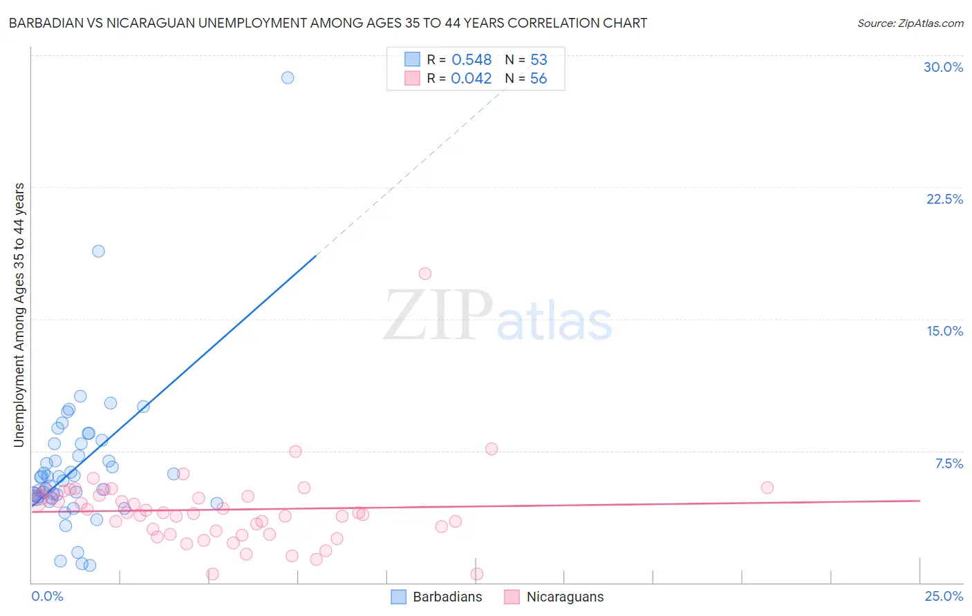 Barbadian vs Nicaraguan Unemployment Among Ages 35 to 44 years