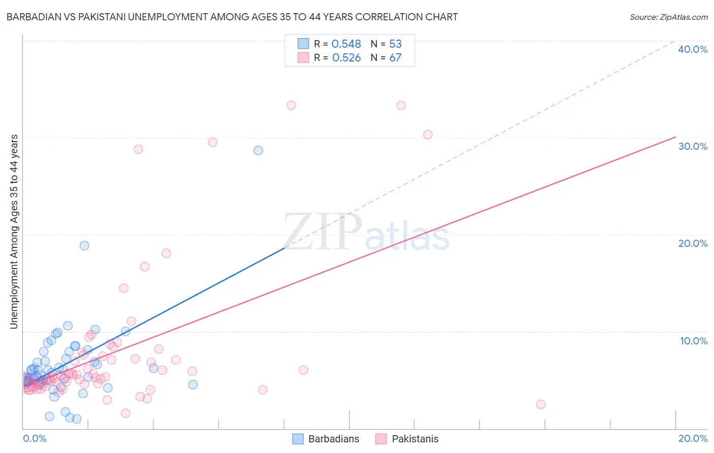 Barbadian vs Pakistani Unemployment Among Ages 35 to 44 years