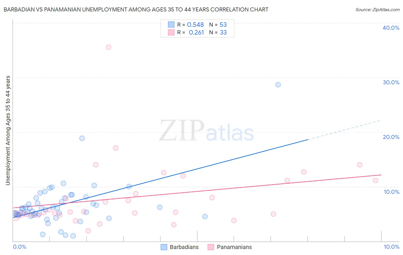 Barbadian vs Panamanian Unemployment Among Ages 35 to 44 years