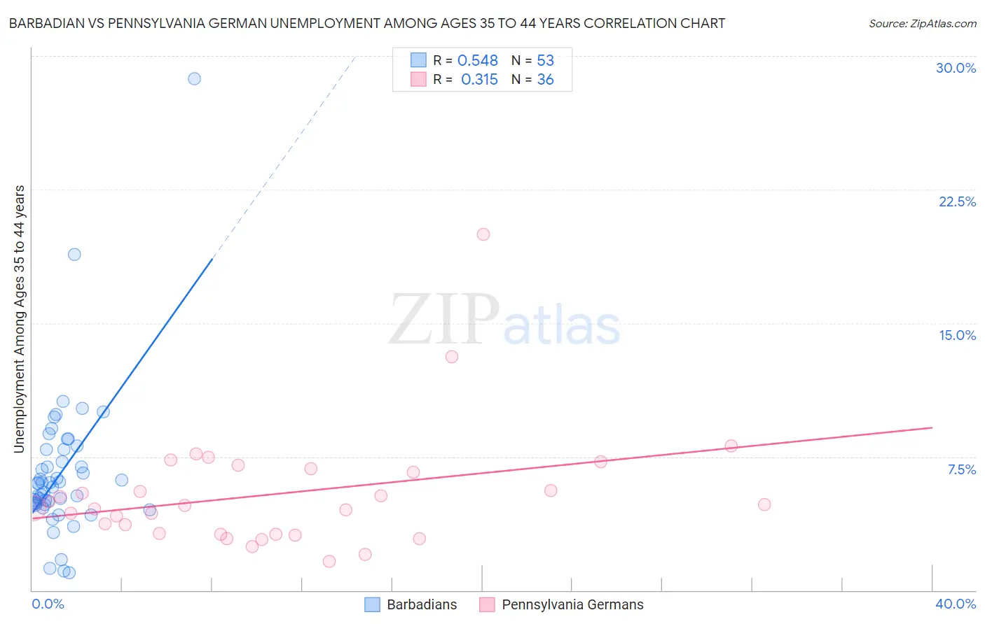 Barbadian vs Pennsylvania German Unemployment Among Ages 35 to 44 years