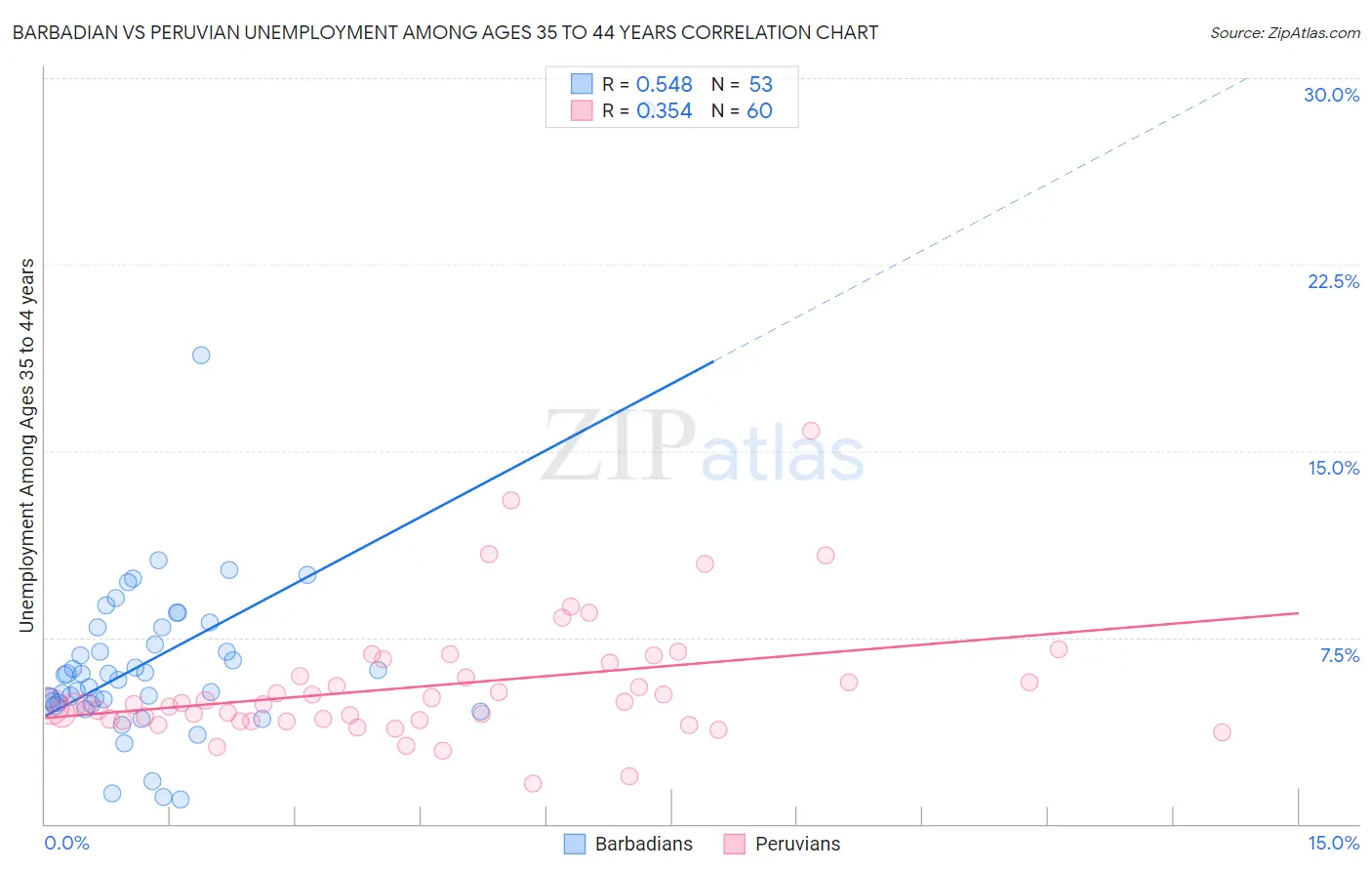 Barbadian vs Peruvian Unemployment Among Ages 35 to 44 years