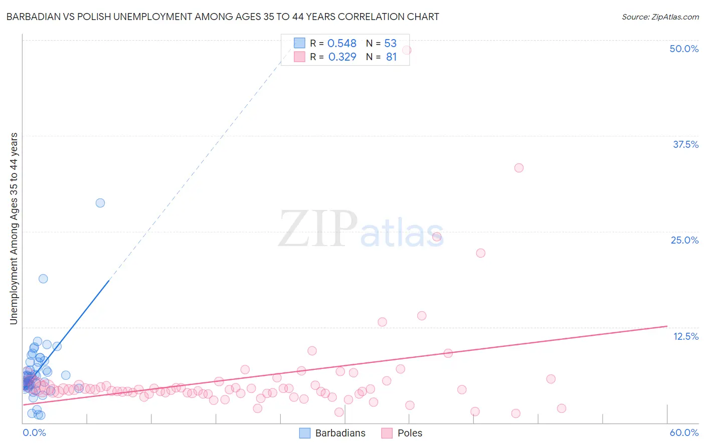 Barbadian vs Polish Unemployment Among Ages 35 to 44 years