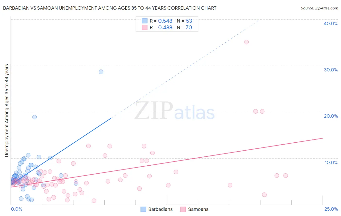 Barbadian vs Samoan Unemployment Among Ages 35 to 44 years