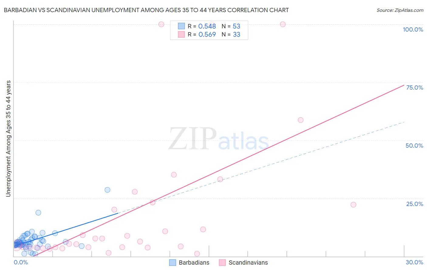 Barbadian vs Scandinavian Unemployment Among Ages 35 to 44 years