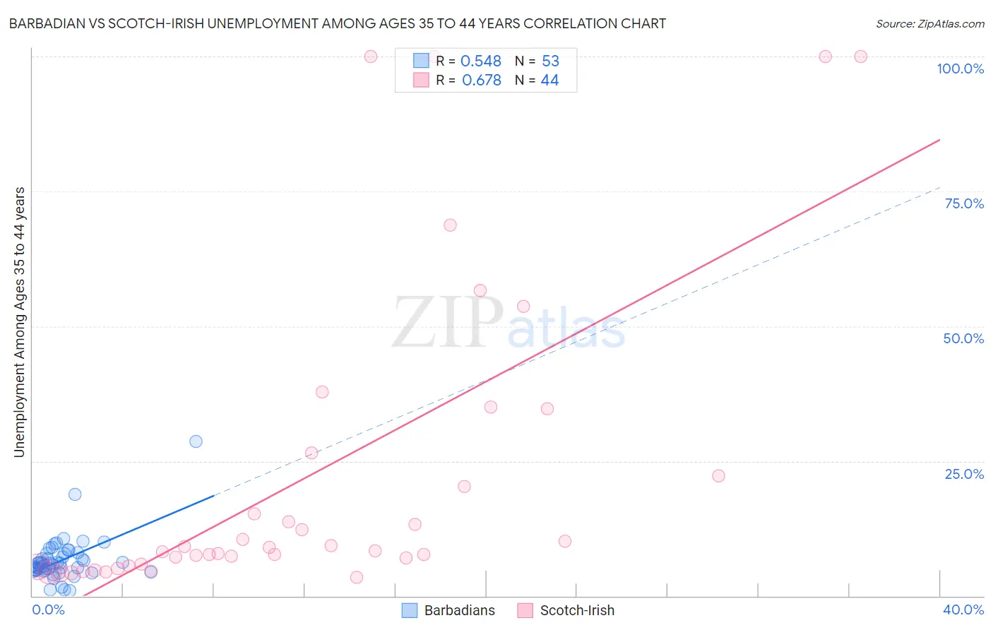 Barbadian vs Scotch-Irish Unemployment Among Ages 35 to 44 years