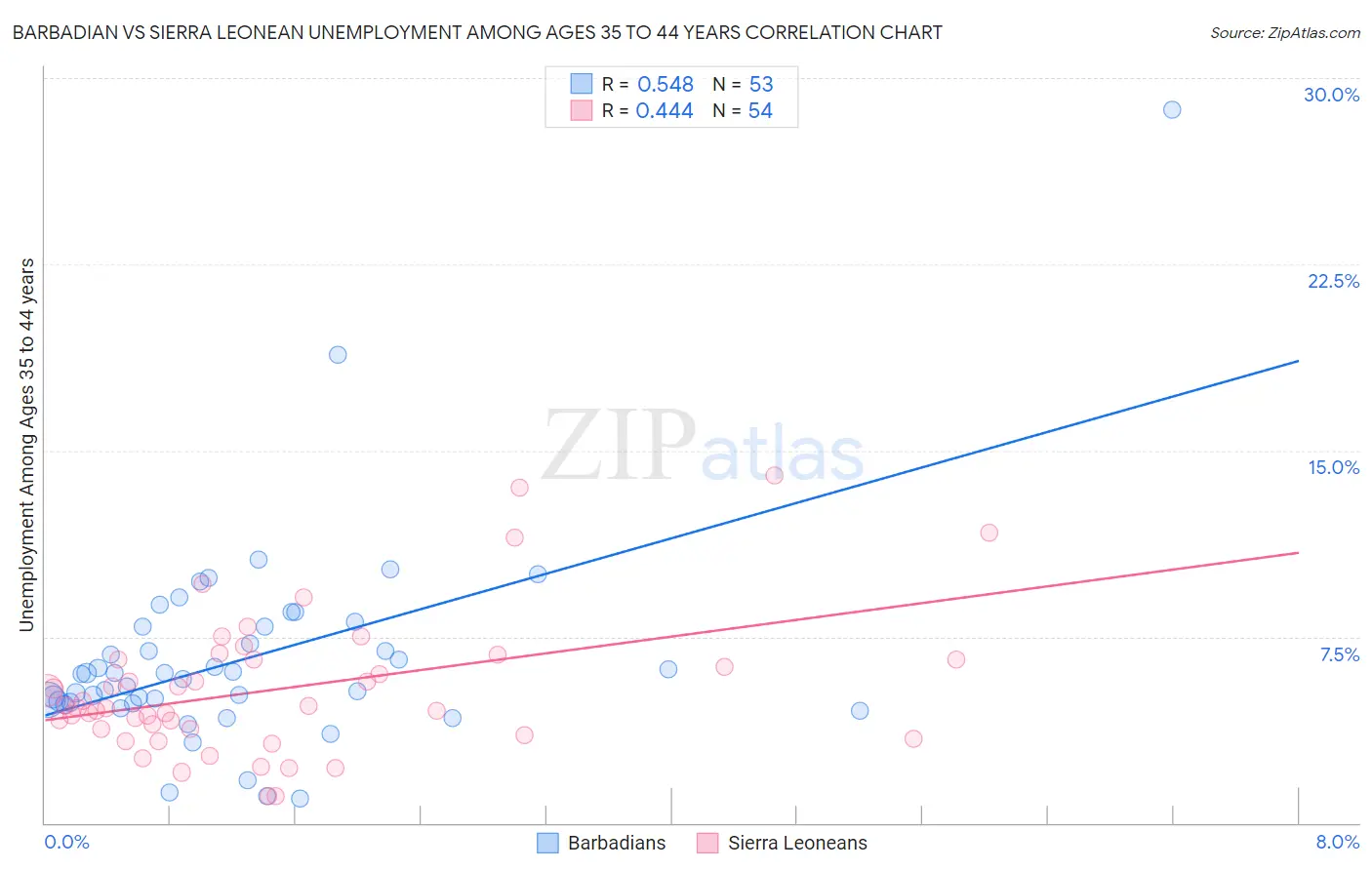 Barbadian vs Sierra Leonean Unemployment Among Ages 35 to 44 years