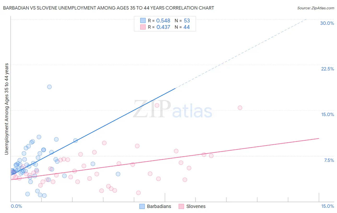 Barbadian vs Slovene Unemployment Among Ages 35 to 44 years