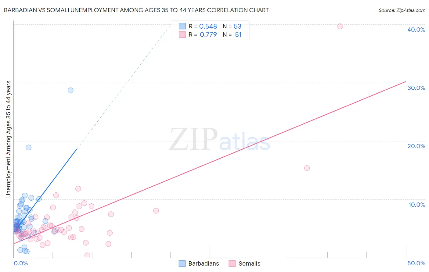 Barbadian vs Somali Unemployment Among Ages 35 to 44 years