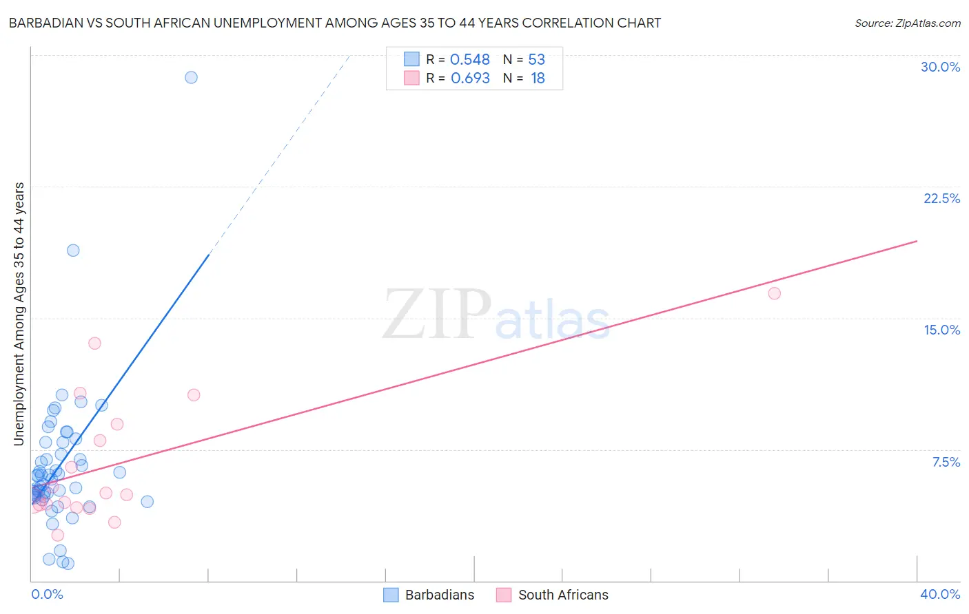 Barbadian vs South African Unemployment Among Ages 35 to 44 years