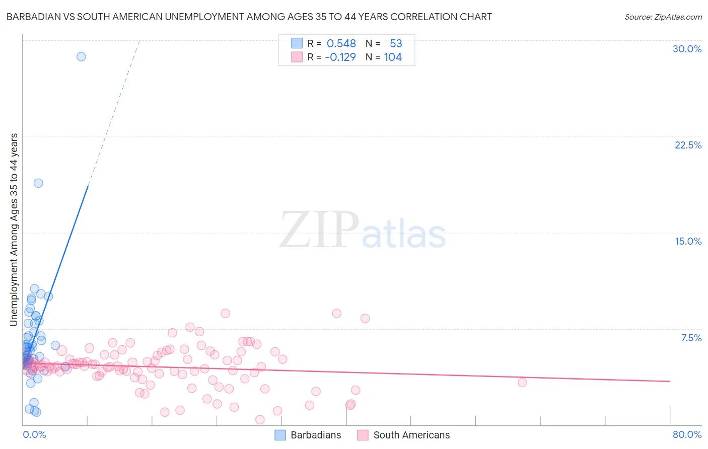 Barbadian vs South American Unemployment Among Ages 35 to 44 years