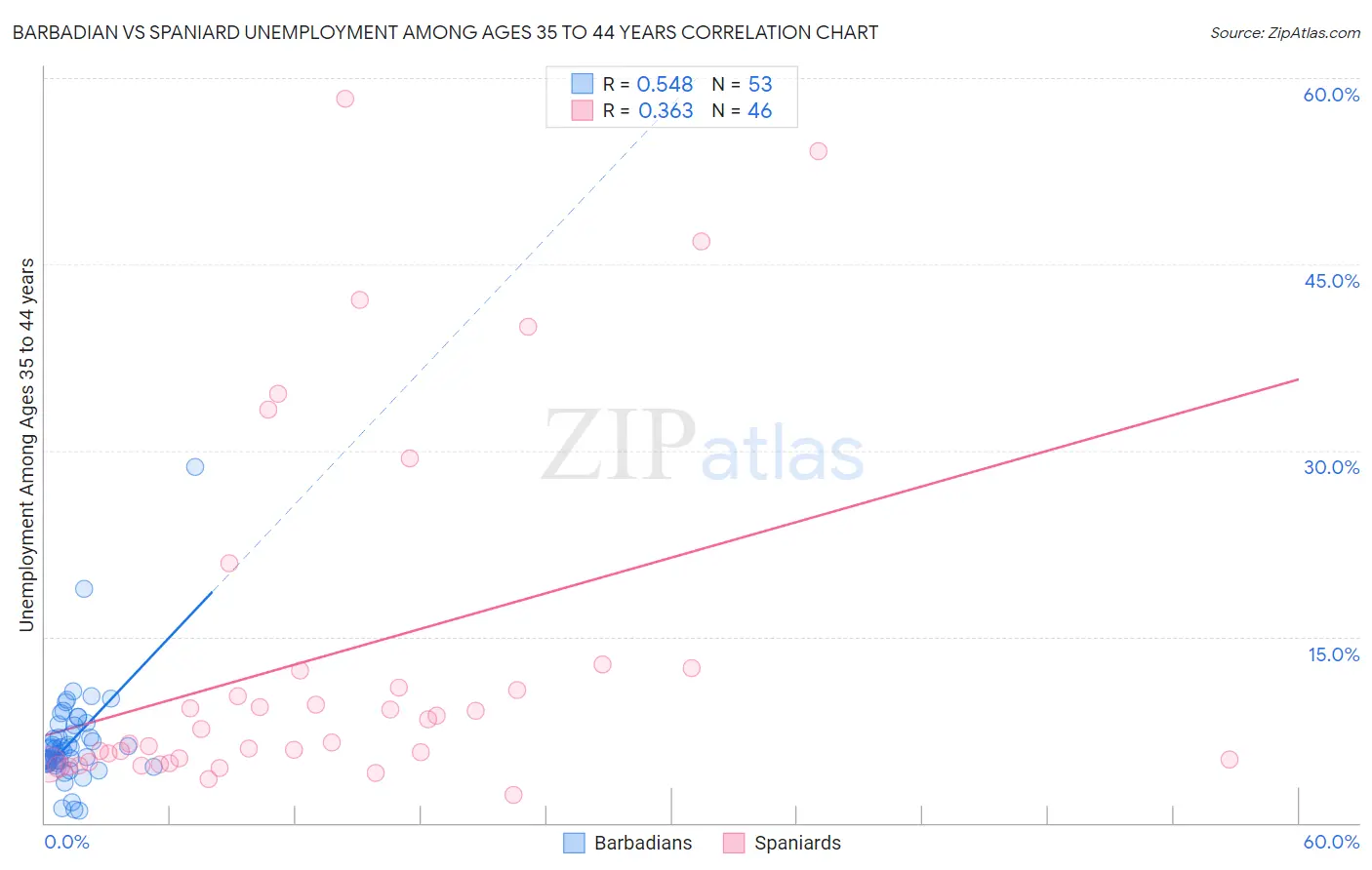 Barbadian vs Spaniard Unemployment Among Ages 35 to 44 years