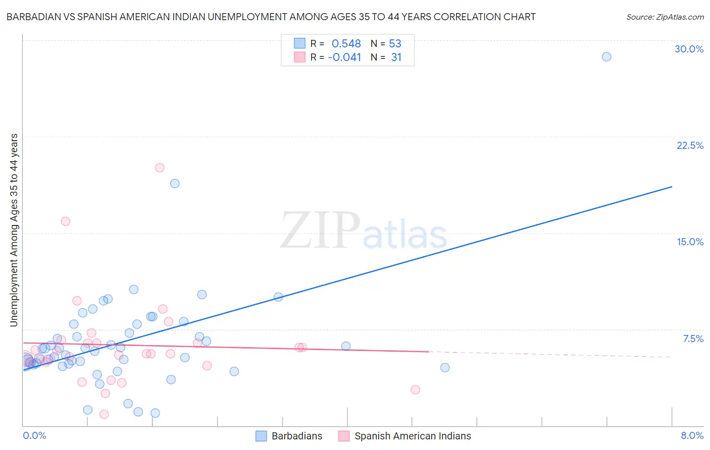 Barbadian vs Spanish American Indian Unemployment Among Ages 35 to 44 years