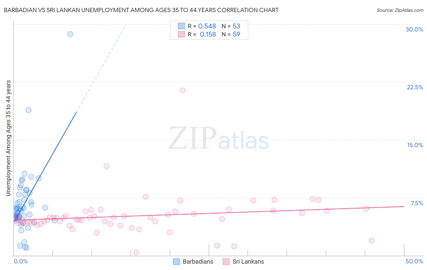 Barbadian vs Sri Lankan Unemployment Among Ages 35 to 44 years