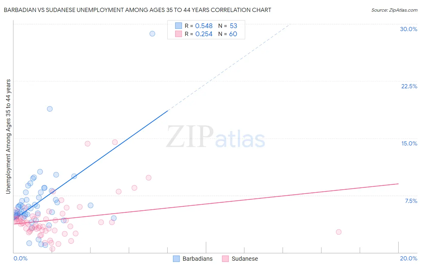 Barbadian vs Sudanese Unemployment Among Ages 35 to 44 years