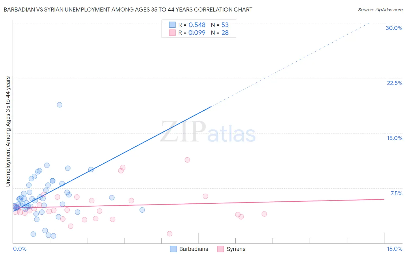 Barbadian vs Syrian Unemployment Among Ages 35 to 44 years