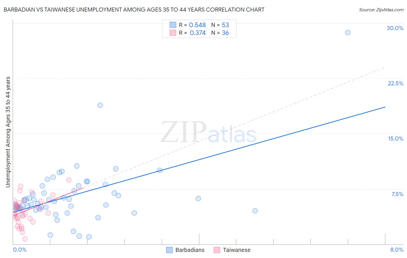 Barbadian vs Taiwanese Unemployment Among Ages 35 to 44 years