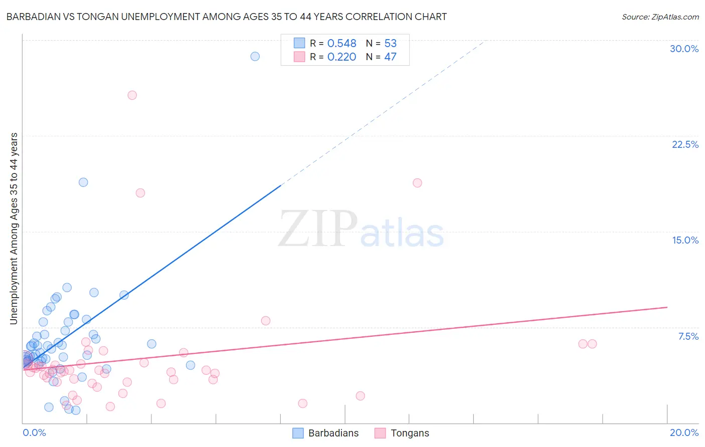 Barbadian vs Tongan Unemployment Among Ages 35 to 44 years